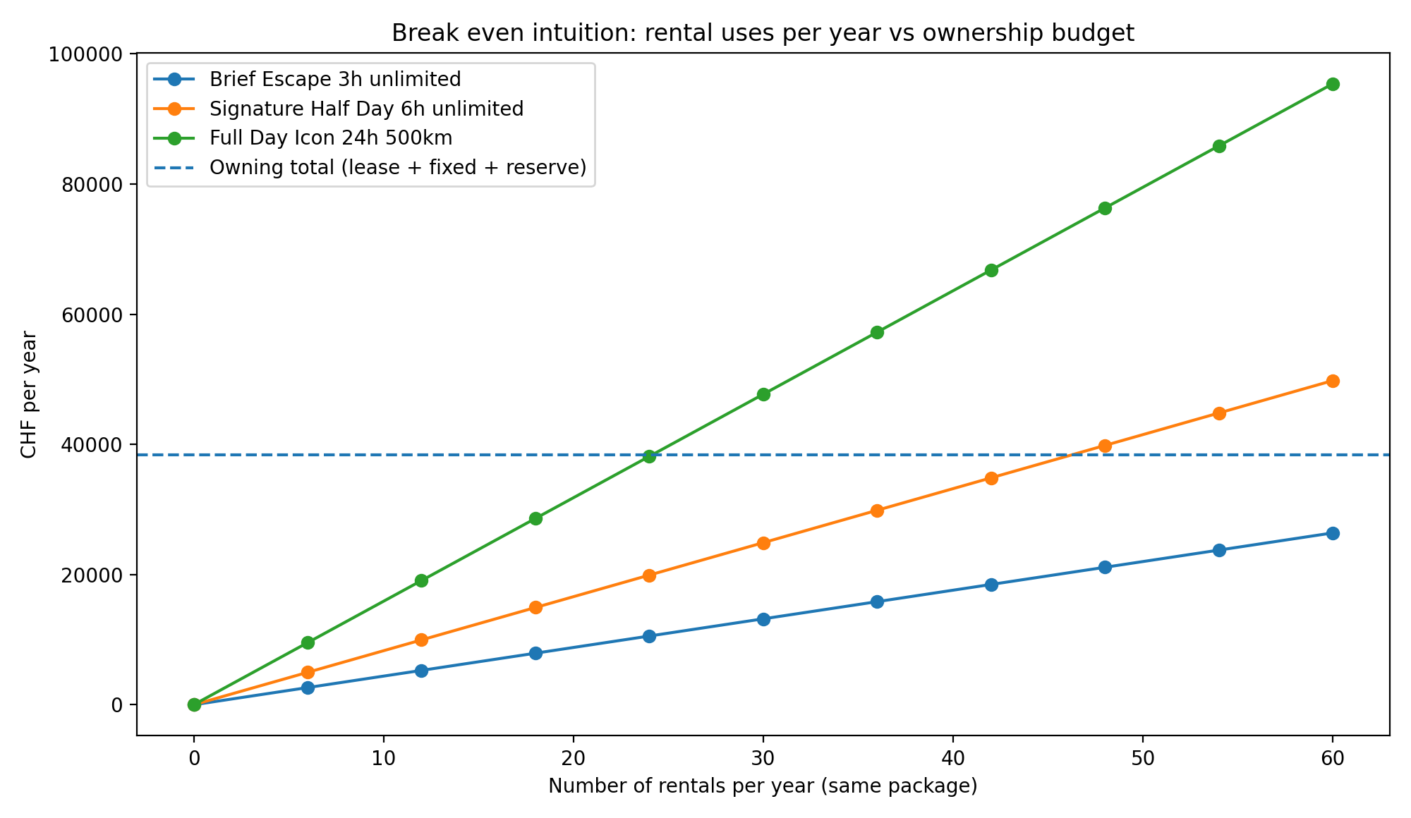Break even Nutzung pro Jahr