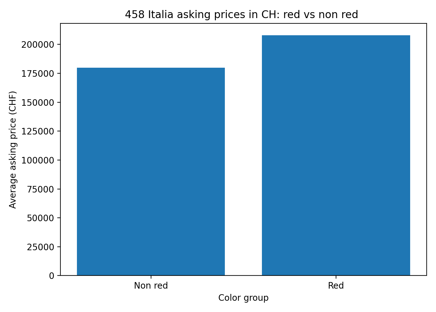 Schweizer Signal für Ferrari 458 Italia in Rot gegenüber nicht Rot