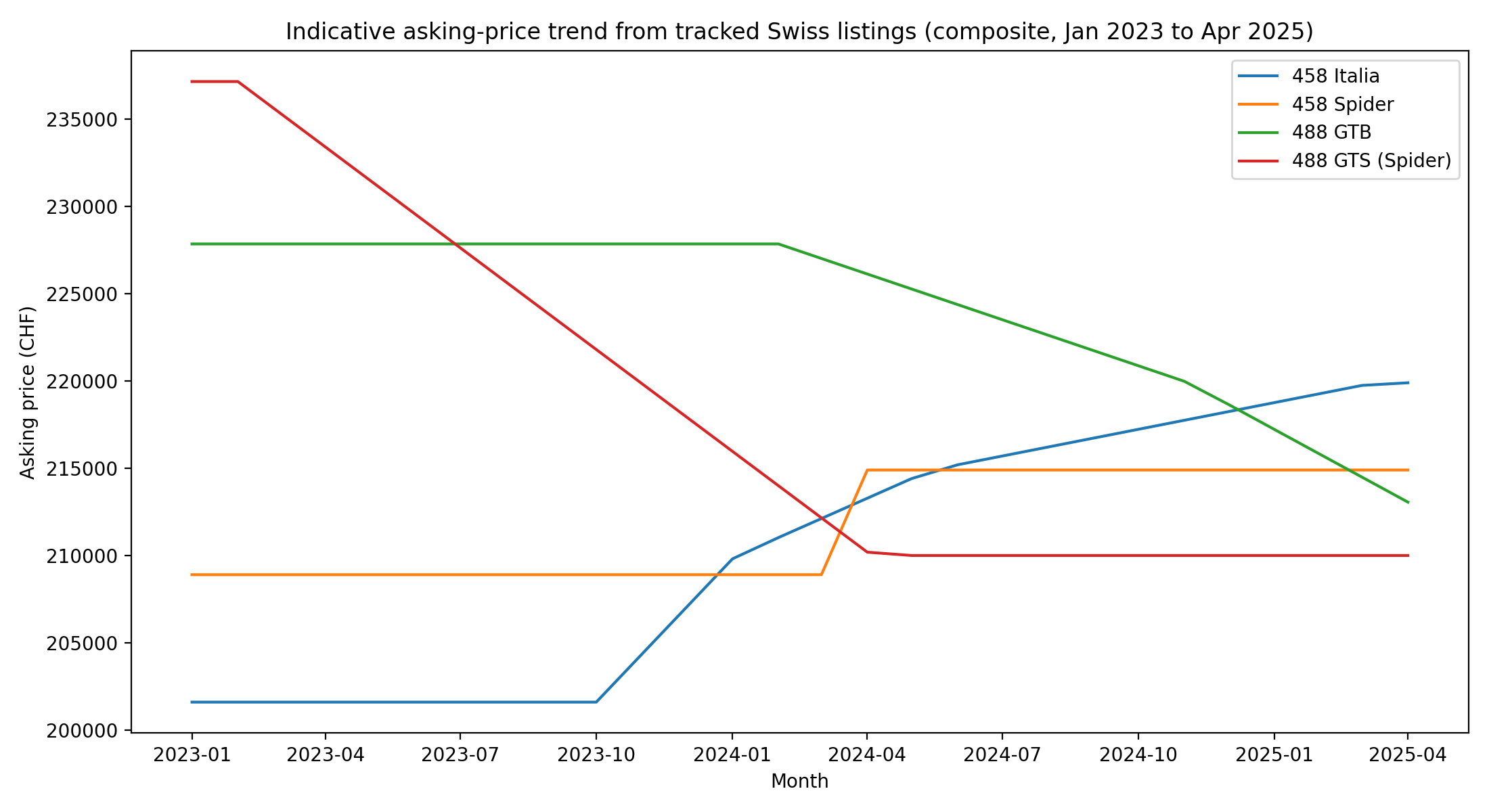 Beispiele für Schweizer Preisverläufe bei Ferrari 458 und 488 Inseraten