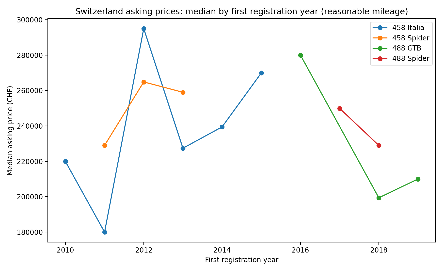 Schweizer mediane Angebotspreise für Ferrari 458 und 488 nach Erstzulassung