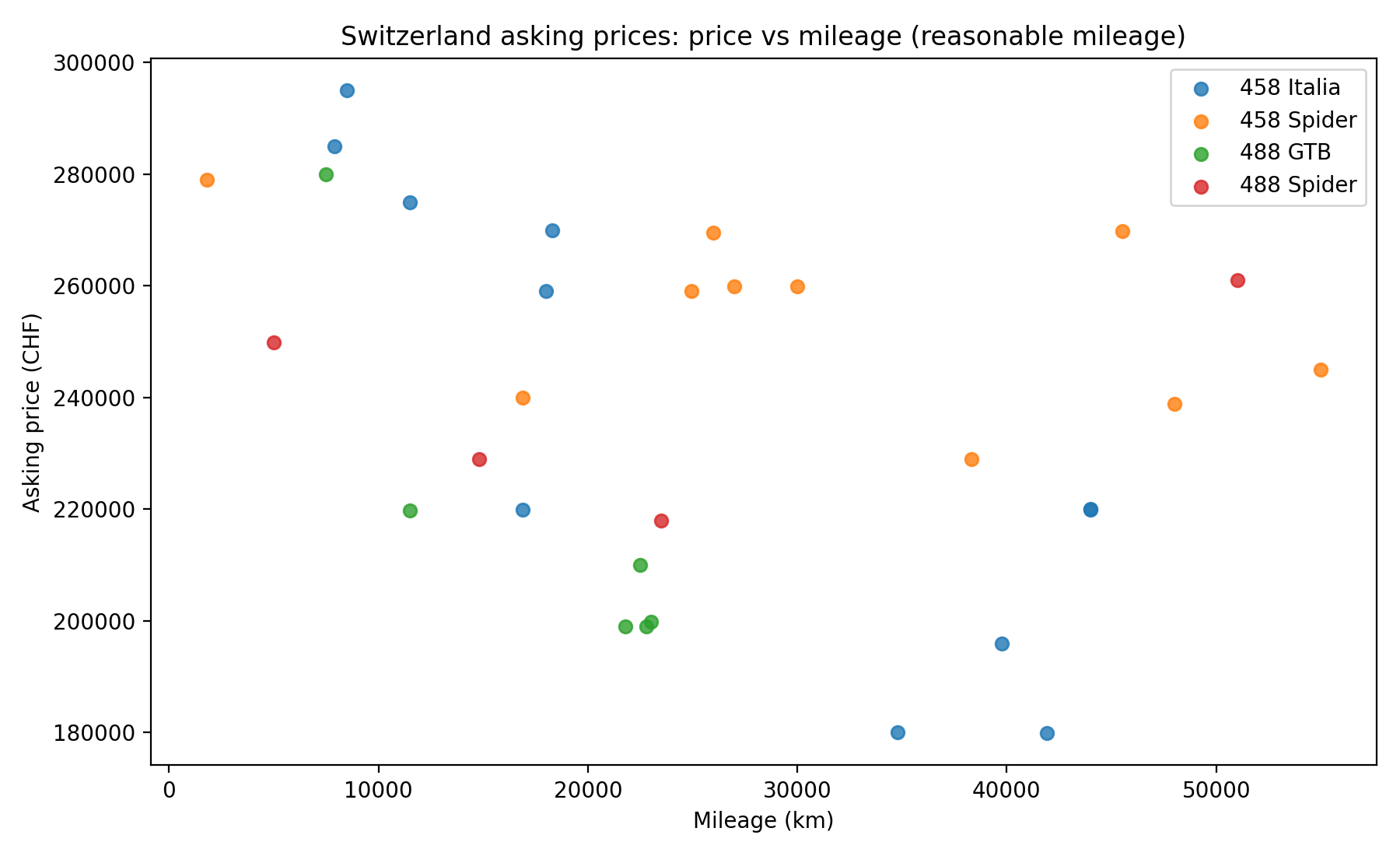 Schweizer Ferrari 458 und 488 Angebotspreise im Verhältnis zum Kilometerstand